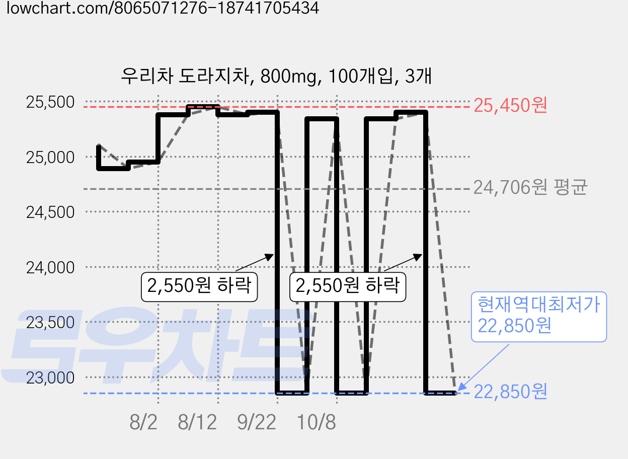 우리차 도라지차, 800mg, 100개입, 3개 가격 변동 차트, 현재가 22,850원, 역대최저가