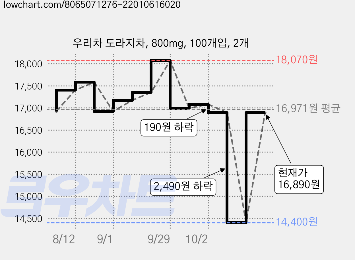 우리차 도라지차, 800mg, 100개입, 2개 가격 변동 차트, 현재가 14,400원, 역대최저가