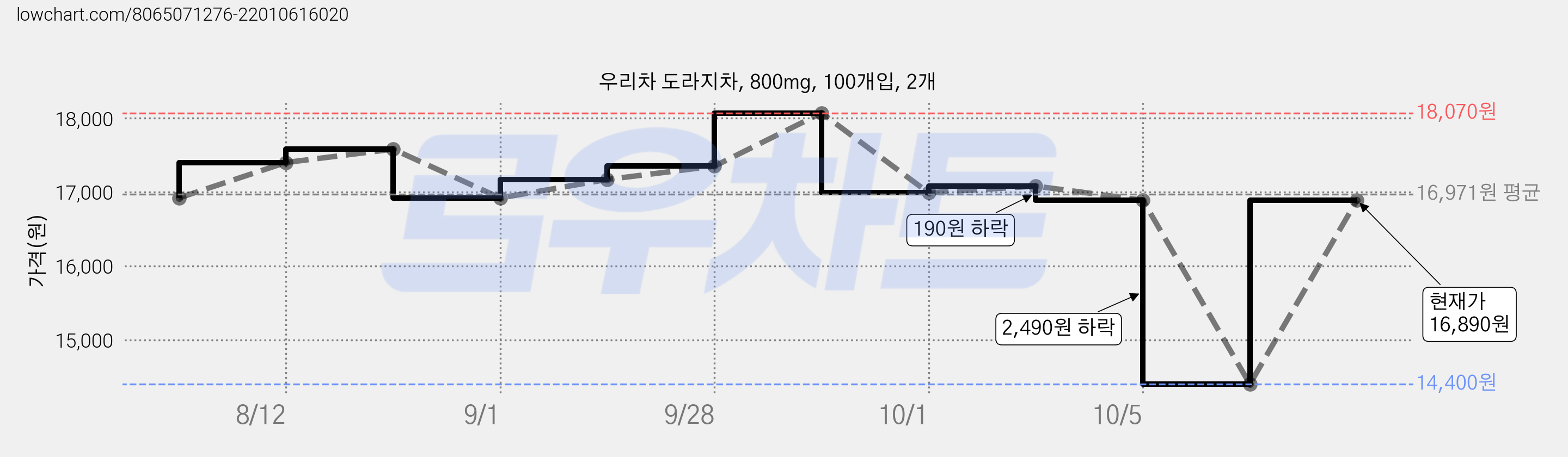 우리차 도라지차, 800mg, 100개입, 2개 가격 변동 차트, 현재가 14,400원, 역대최저가