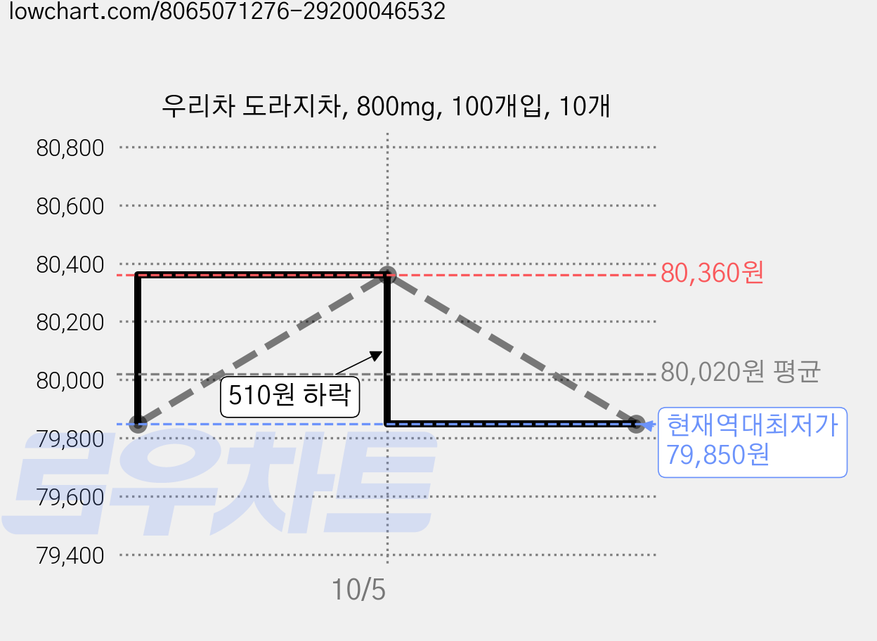 우리차 도라지차, 800mg, 100개입, 10개 가격 변동 차트, 현재가 79,850원, 역대최저가