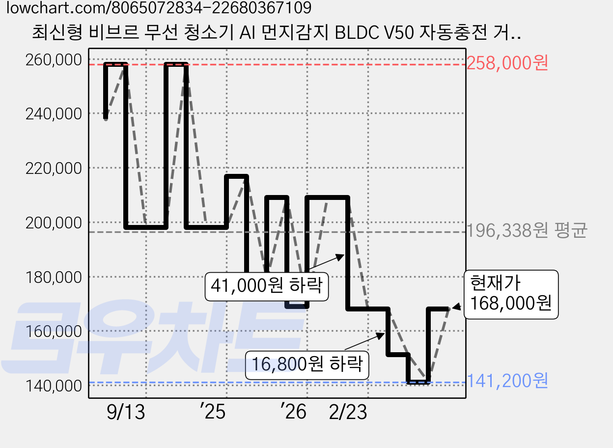 최신형 비브르 무선 청소기 AI 먼지감지 BLDC V50 자동충전 거치대+고사양 흡입력, 혼합색상 가격 변동 차트, 현재가 168,000원, 관측 최저가 141,200원