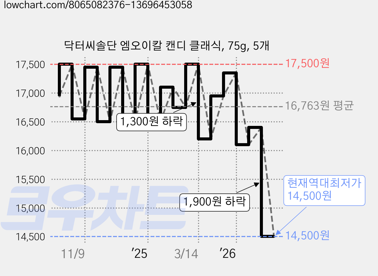 닥터씨솔단 엠오이칼 캔디 클래식, 75g, 5개 가격 변동 차트, 현재가 14,500원, 역대최저가