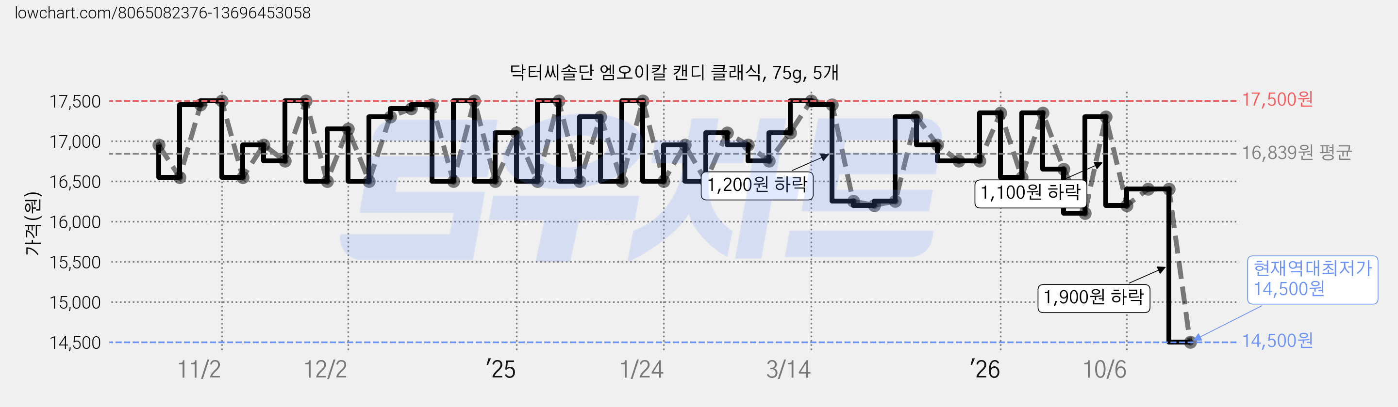 닥터씨솔단 엠오이칼 캔디 클래식, 75g, 5개 가격 변동 차트, 현재가 14,500원, 역대최저가