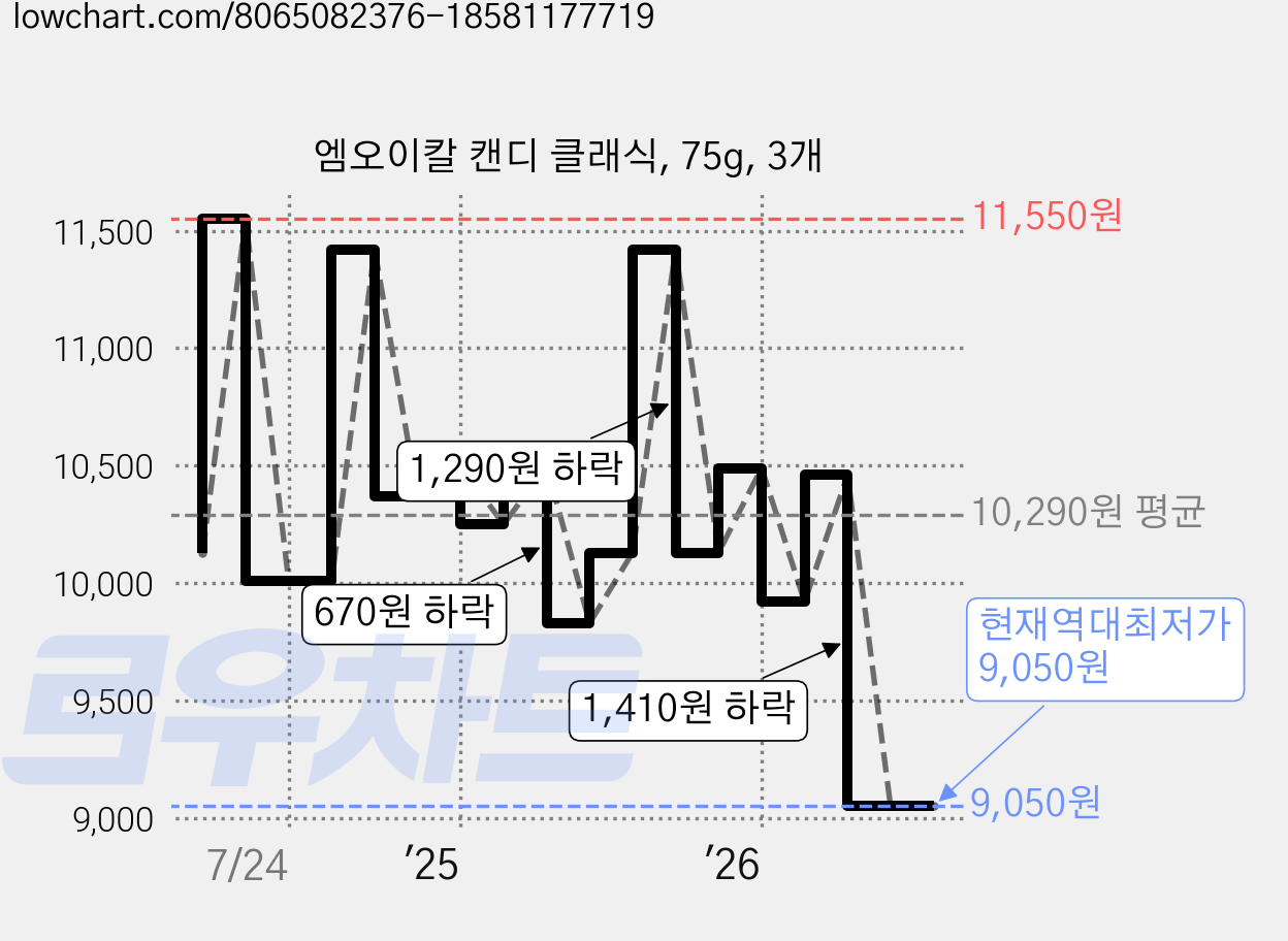 엠오이칼 캔디 클래식, 75g, 3개 가격 변동 차트, 현재가 9,050원, 역대최저가