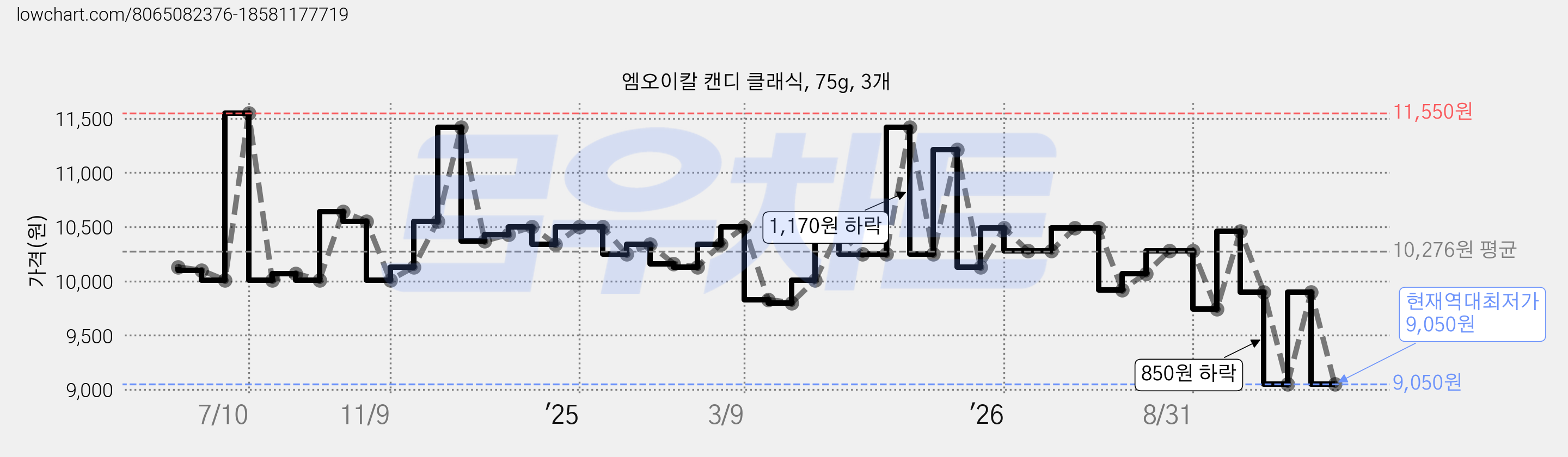엠오이칼 캔디 클래식, 75g, 3개 가격 변동 차트, 현재가 9,050원, 역대최저가
