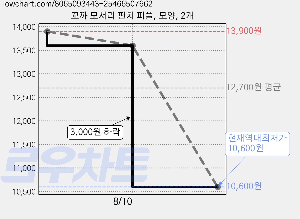 꼬까 모서리 펀치 퍼플, 모양, 2개 가격 변동 차트, 현재가 10,600원, 역대최저가
