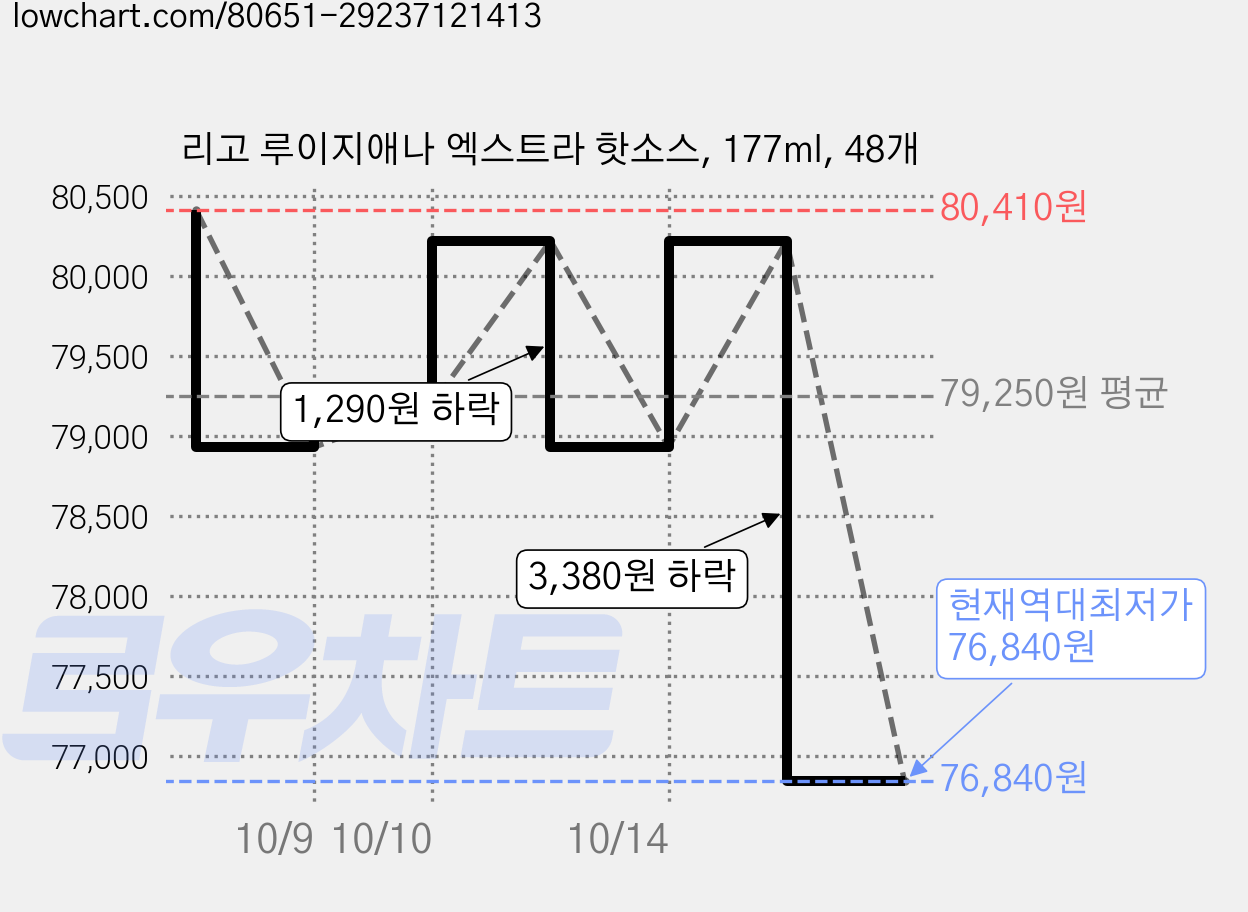 리고 루이지애나 엑스트라 핫소스, 177ml, 48개 가격 변동 차트, 현재가 76,840원, 역대최저가