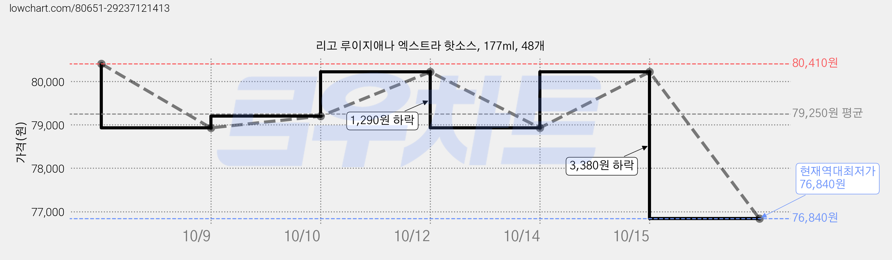 리고 루이지애나 엑스트라 핫소스, 177ml, 48개 가격 변동 차트, 현재가 76,840원, 역대최저가