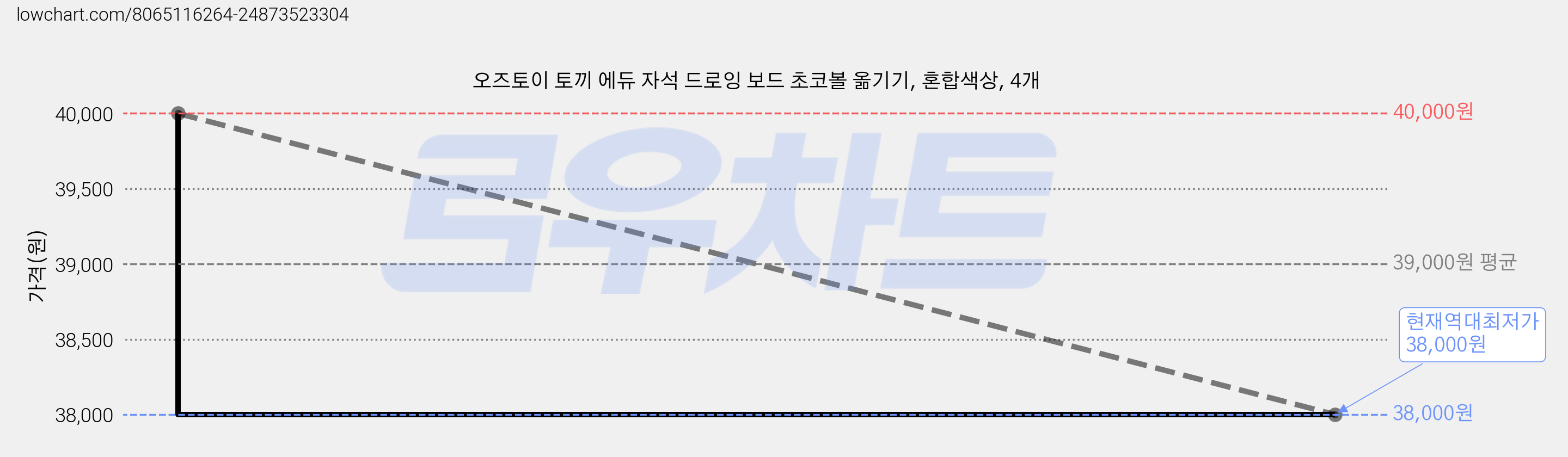 오즈토이 토끼 에듀 자석 드로잉 보드 초코볼 옮기기, 혼합색상, 4개 가격 변동 차트, 현재가 38,000원, 역대최저가
