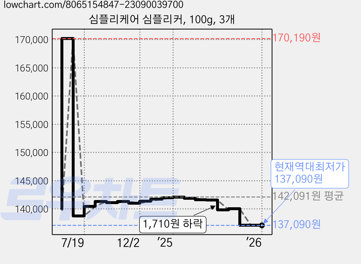 심플리케어 심플리커, 100g, 3개 가격 변동 차트, 현재가 137,090원, 역대최저가