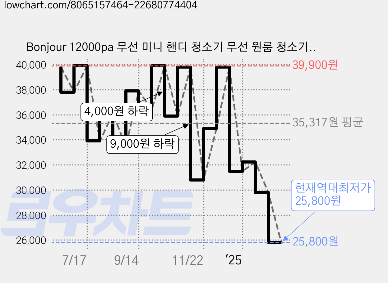Bonjour 12000pa 무선 미니 핸디 청소기 무선 원룸 청소기 미니 소형 핸디형 핸드 진공, LT-113CG-T, LT-113CG-T 가격 변동 차트, 현재가 25,800원, 역대최저가