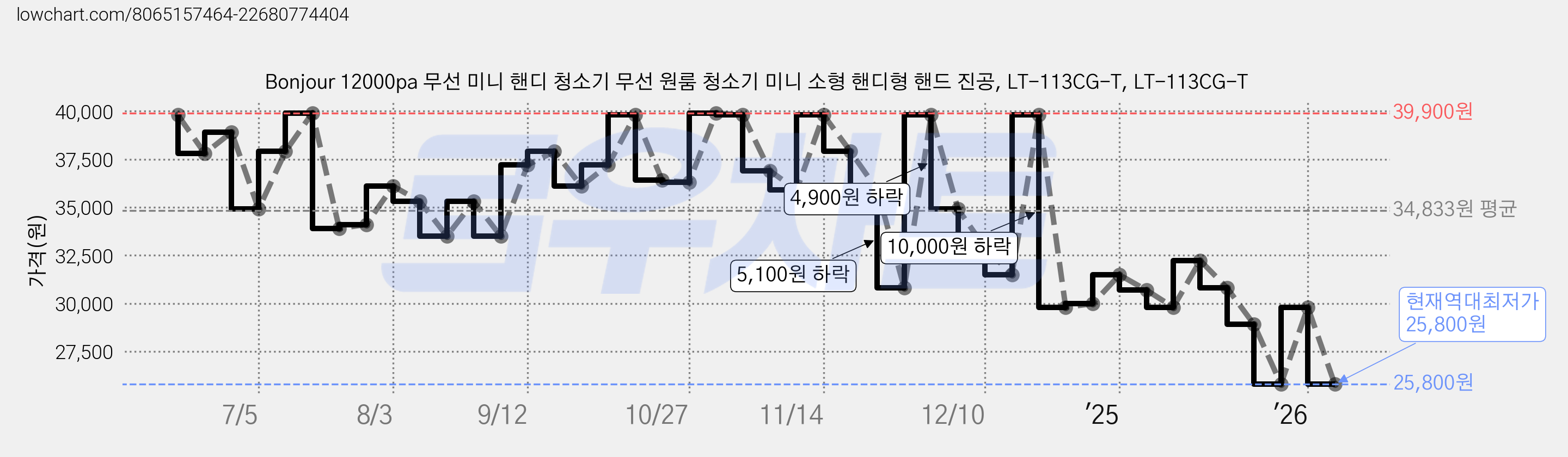 Bonjour 12000pa 무선 미니 핸디 청소기 무선 원룸 청소기 미니 소형 핸디형 핸드 진공, LT-113CG-T, LT-113CG-T 가격 변동 차트, 현재가 25,800원, 역대최저가