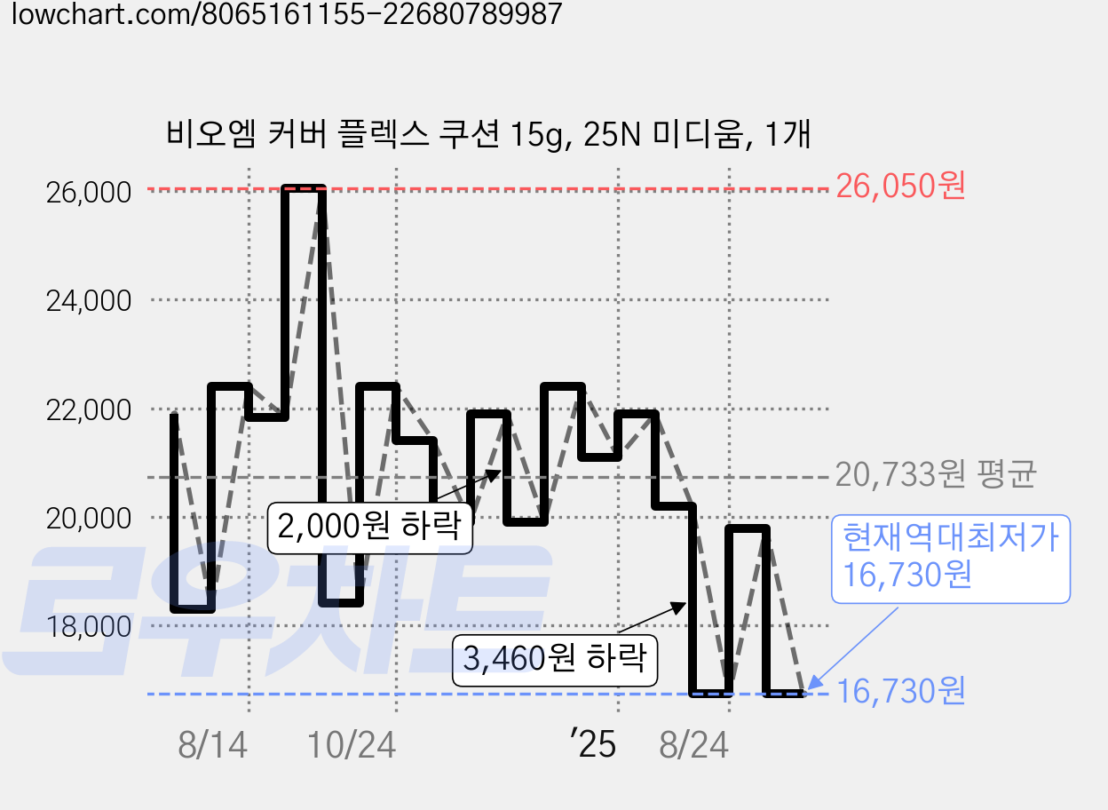 비오엠 커버 플렉스 쿠션 15g, 25N 미디움, 1개 가격 변동 차트, 현재가 16,730원, 역대최저가