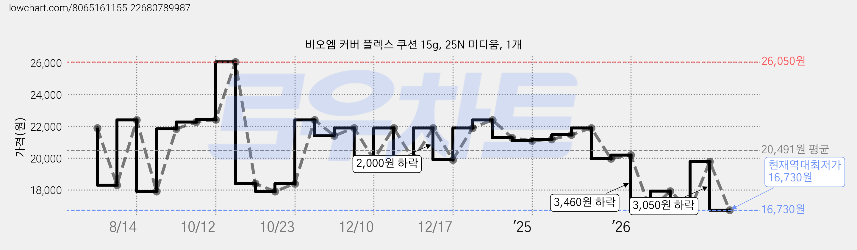 비오엠 커버 플렉스 쿠션 15g, 25N 미디움, 1개 가격 변동 차트, 현재가 16,730원, 역대최저가