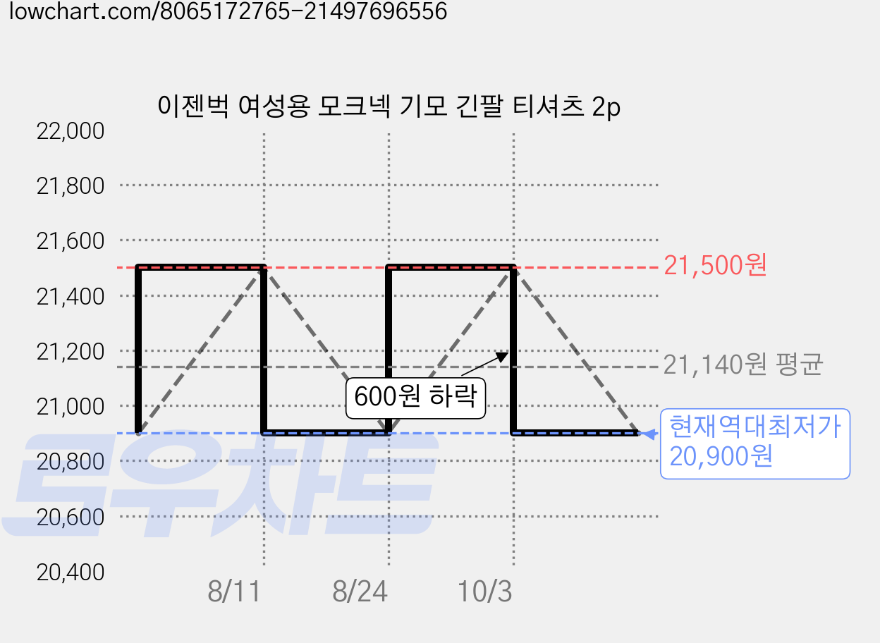 이젠벅 여성용 모크넥 기모 긴팔 티셔츠 2p 가격 변동 차트, 현재가 20,900원, 역대최저가