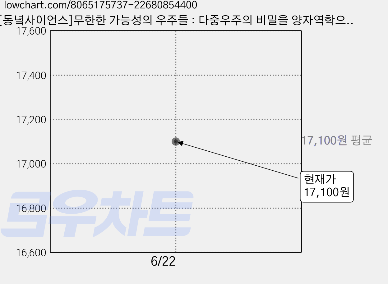[동녘사이언스]무한한 가능성의 우주들 : 다중우주의 비밀을 양자역학으로 파헤치다, 동녘사이언스, 로라 머시니-호턴 가격 변동 차트, 현재가 17,100원