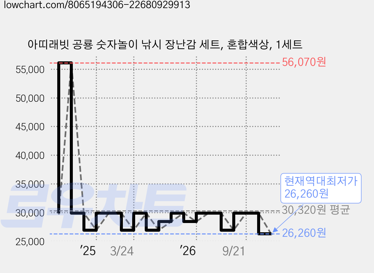 아띠래빗 공룡 숫자놀이 낚시 장난감 세트, 혼합색상, 1세트 가격 변동 차트, 현재가 26,260원, 역대최저가