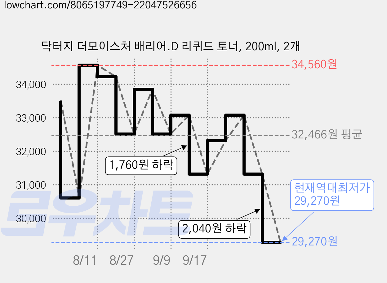 닥터지 더모이스처 배리어.D 리퀴드 토너, 200ml, 2개 가격 변동 차트, 현재가 29,270원, 역대최저가