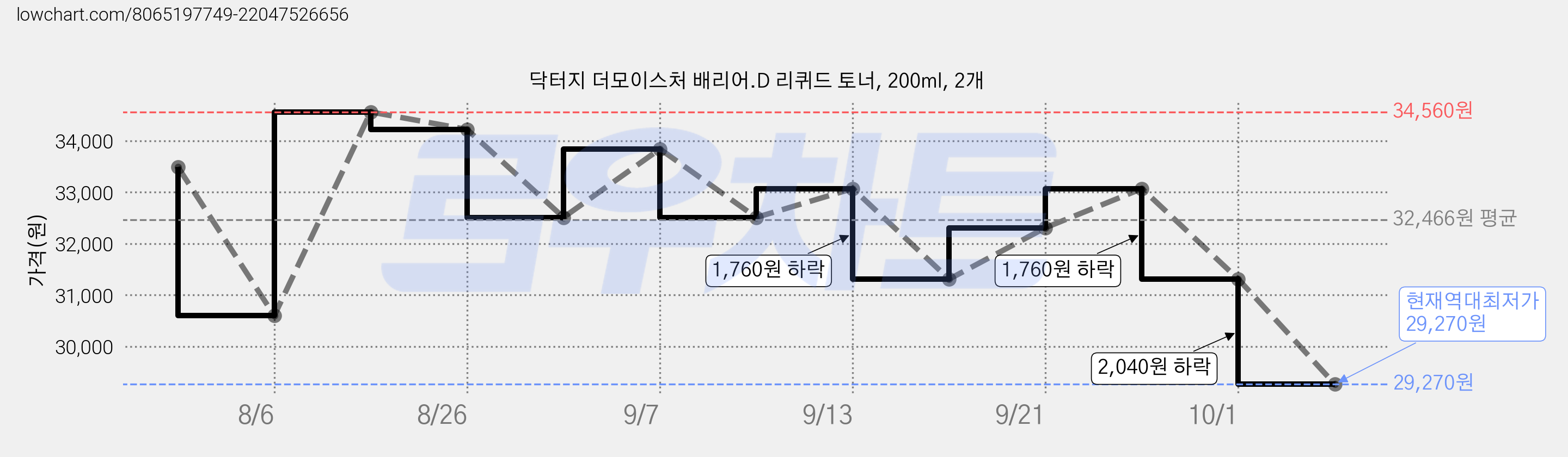 닥터지 더모이스처 배리어.D 리퀴드 토너, 200ml, 2개 가격 변동 차트, 현재가 29,270원, 역대최저가