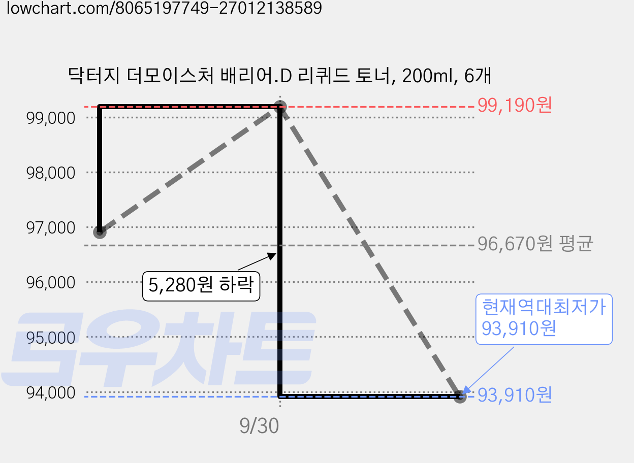 닥터지 더모이스처 배리어.D 리퀴드 토너, 200ml, 6개 가격 변동 차트, 현재가 93,910원, 역대최저가