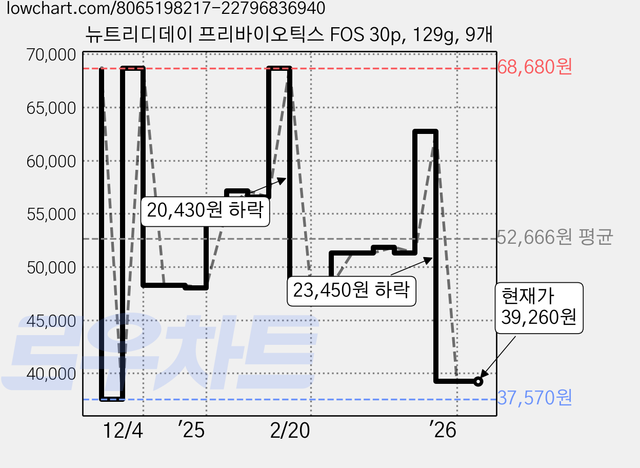 뉴트리디데이 프리바이오틱스 FOS 30p, 129g, 9개 가격 변동 차트, 현재가 39,260원, 관측 최저가 35,330원