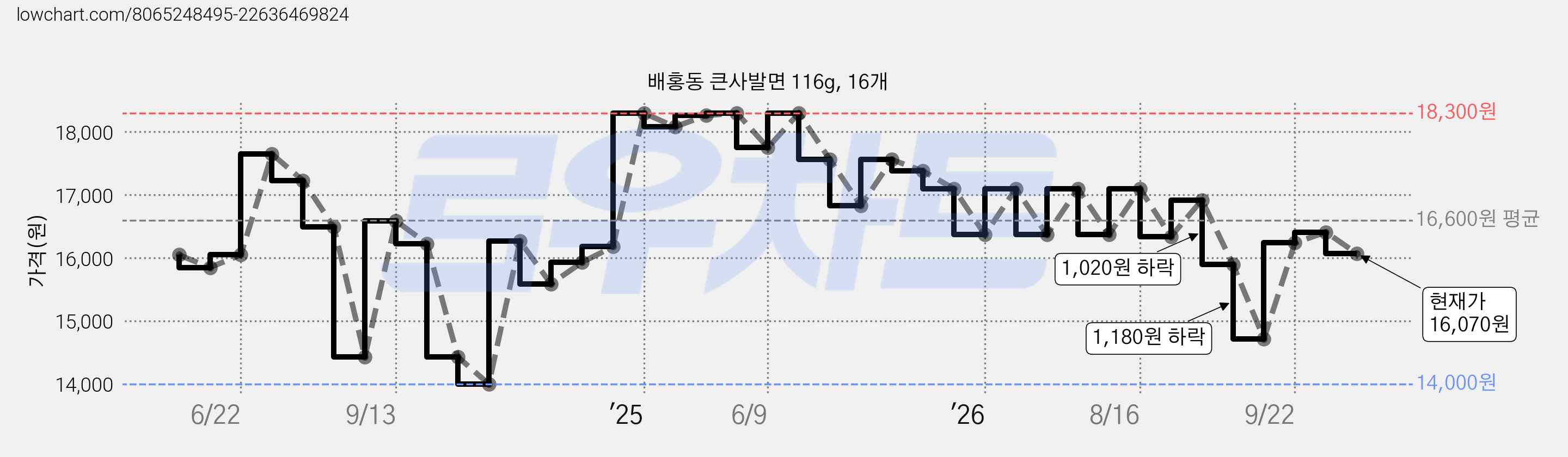 배홍동 큰사발면 116g, 16개 가격 변동 차트, 현재가 16,070원, 관측 최저가 14,000원