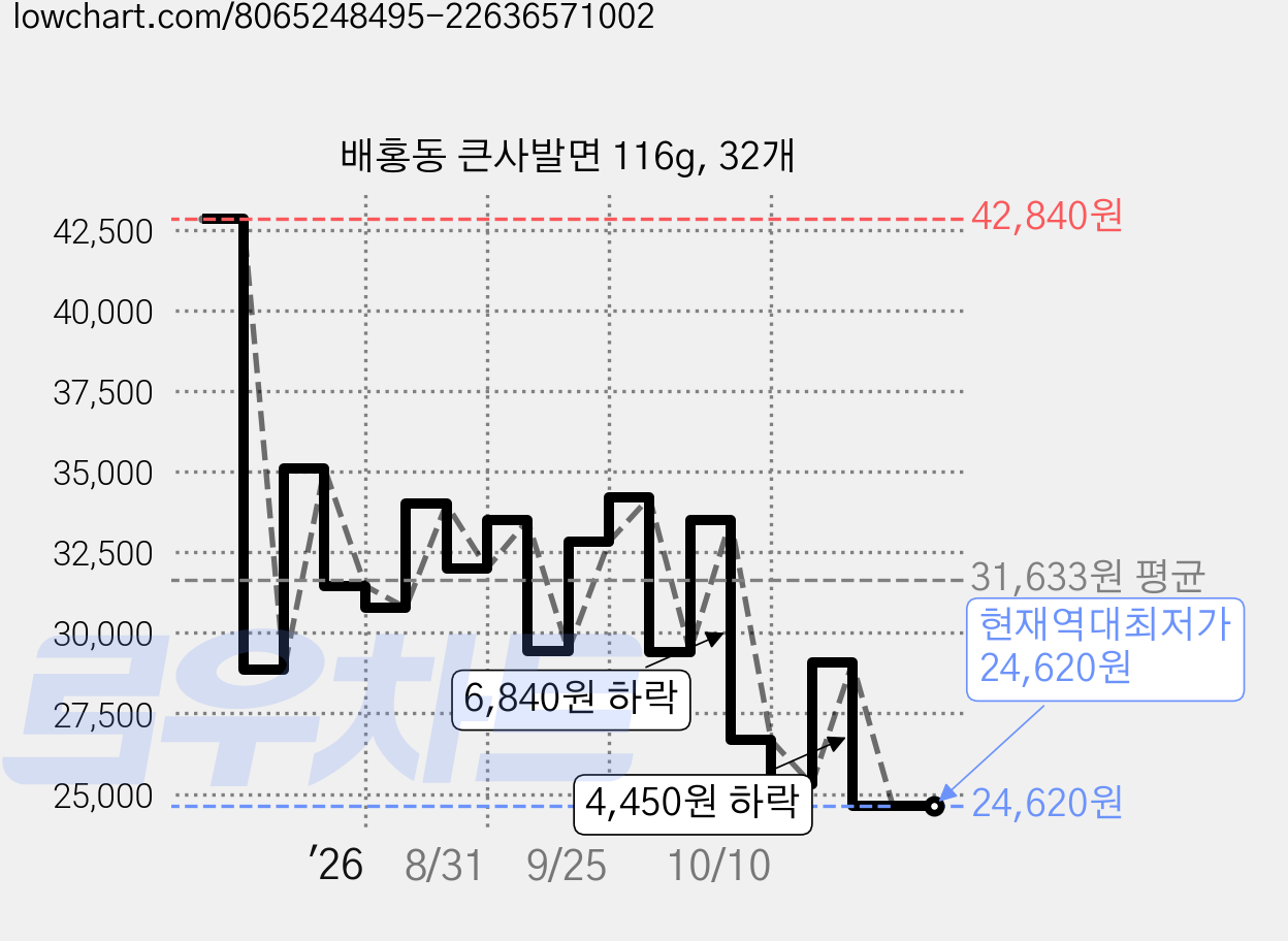 배홍동 큰사발면 116g, 32개 가격 변동 차트, 현재가 24,620원, 역대최저가