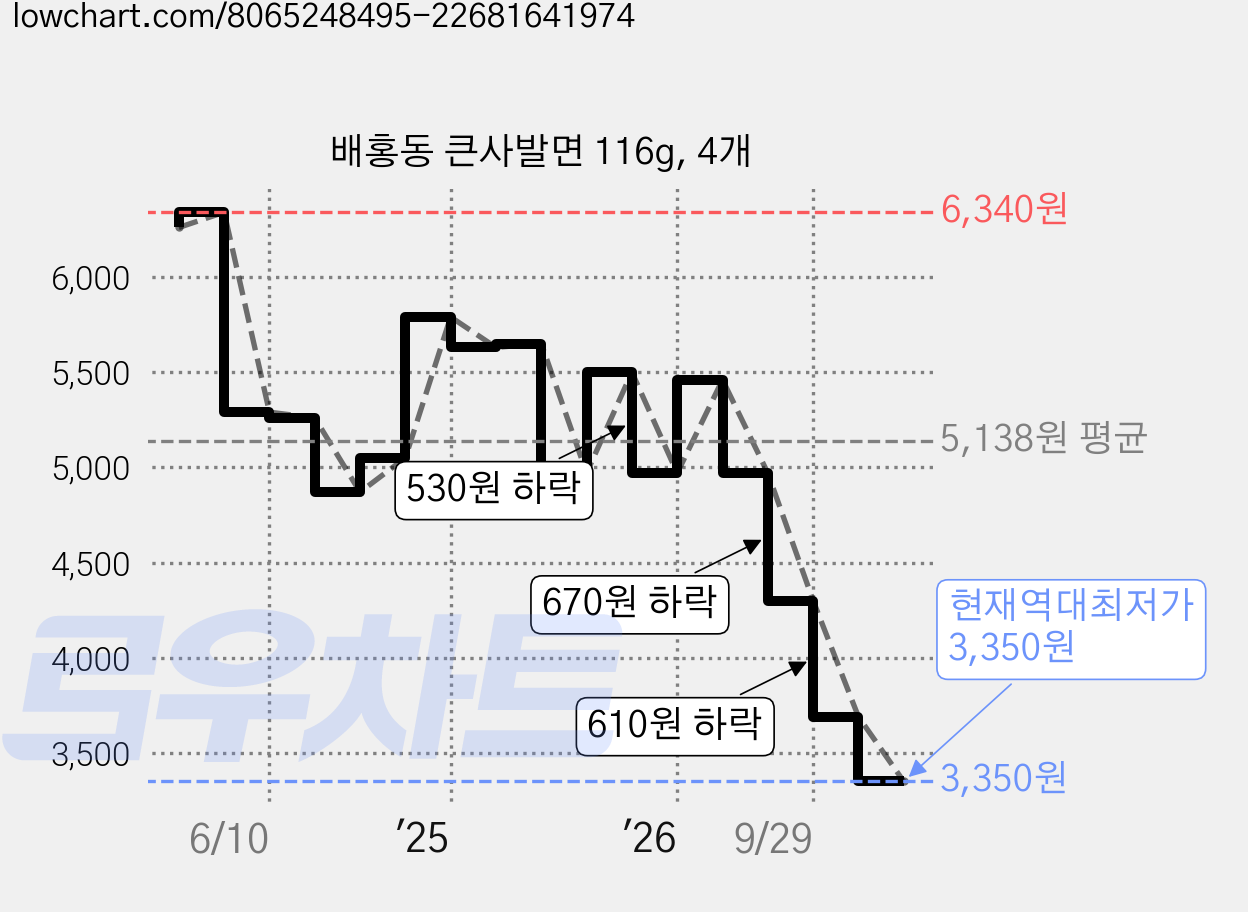 배홍동 큰사발면 116g, 4개 가격 변동 차트, 현재가 3,350원, 역대최저가