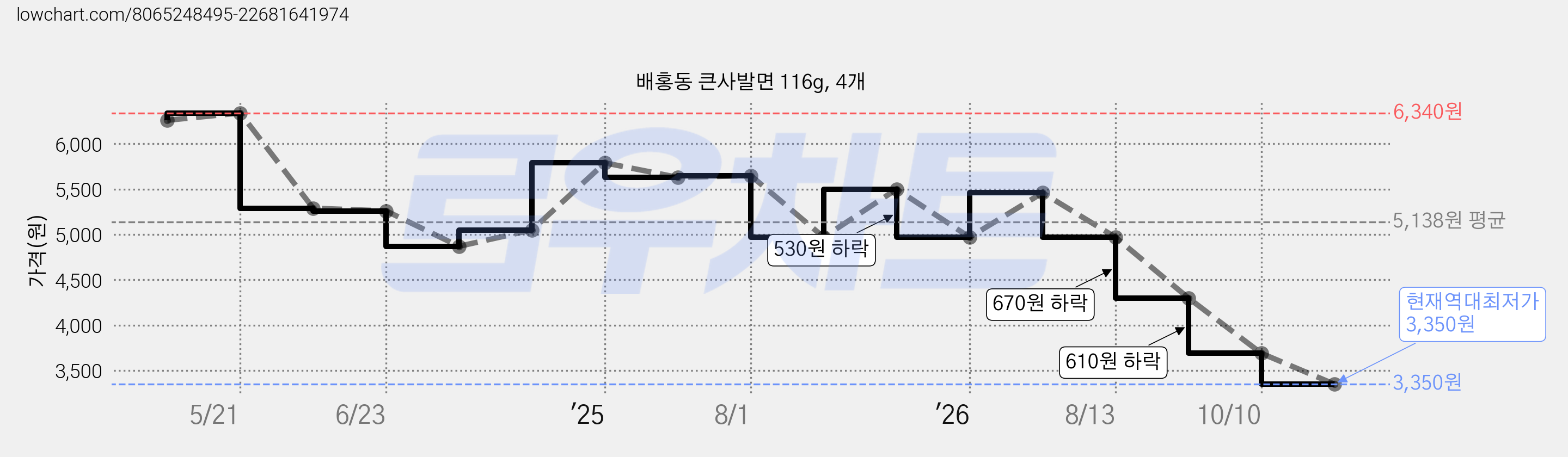 배홍동 큰사발면 116g, 4개 가격 변동 차트, 현재가 3,350원, 역대최저가