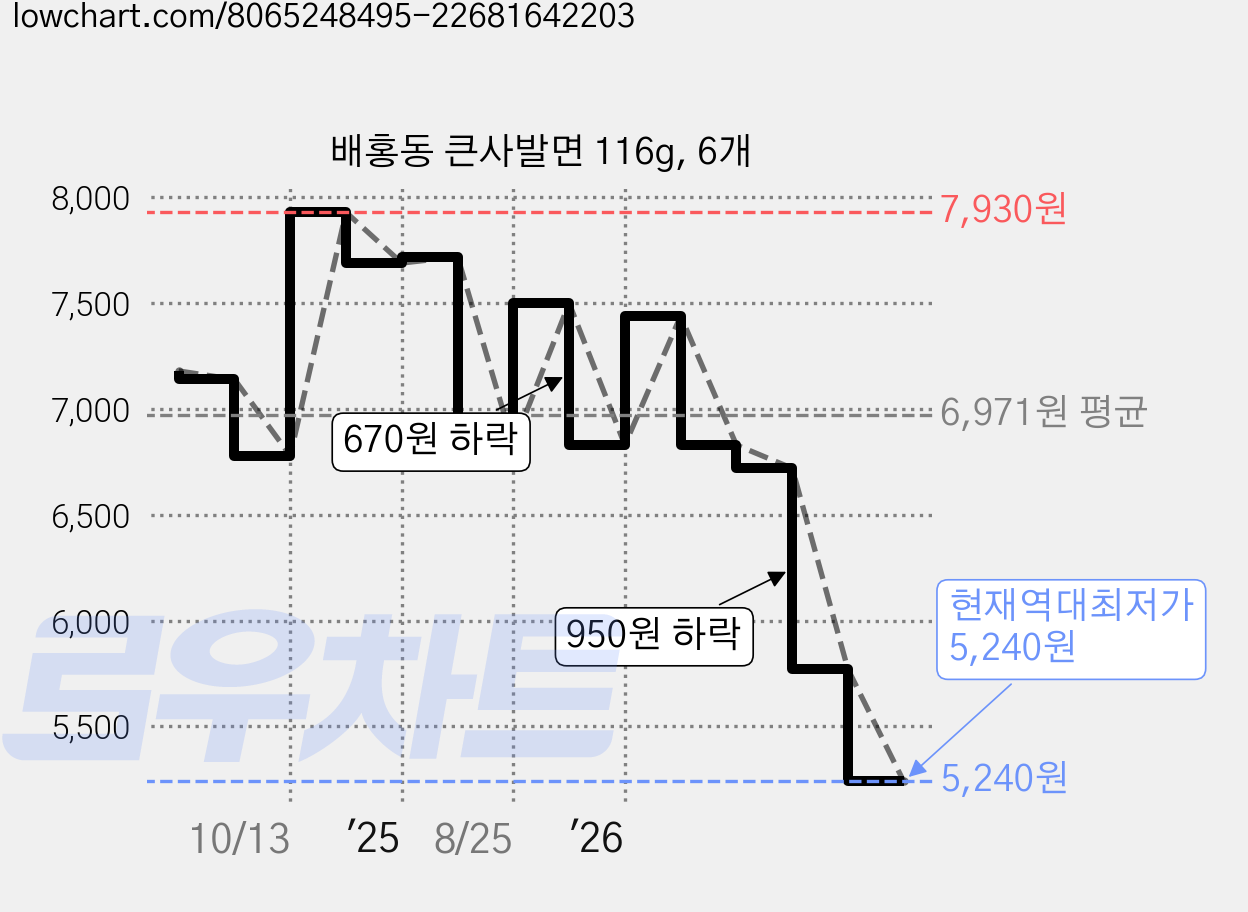배홍동 큰사발면 116g, 6개 가격 변동 차트, 현재가 5,240원, 역대최저가