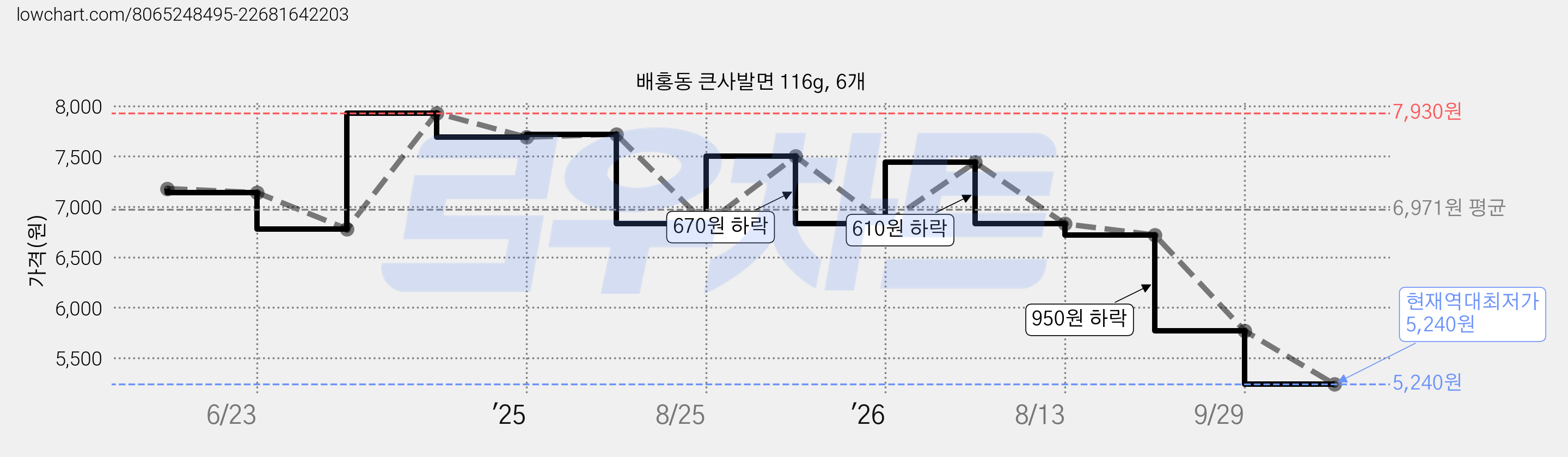 배홍동 큰사발면 116g, 6개 가격 변동 차트, 현재가 5,240원, 역대최저가