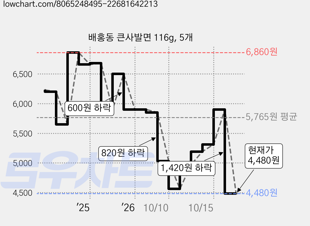 배홍동 큰사발면 116g, 5개 가격 변동 차트, 현재가 4,480원, 관측 최저가 4,360원