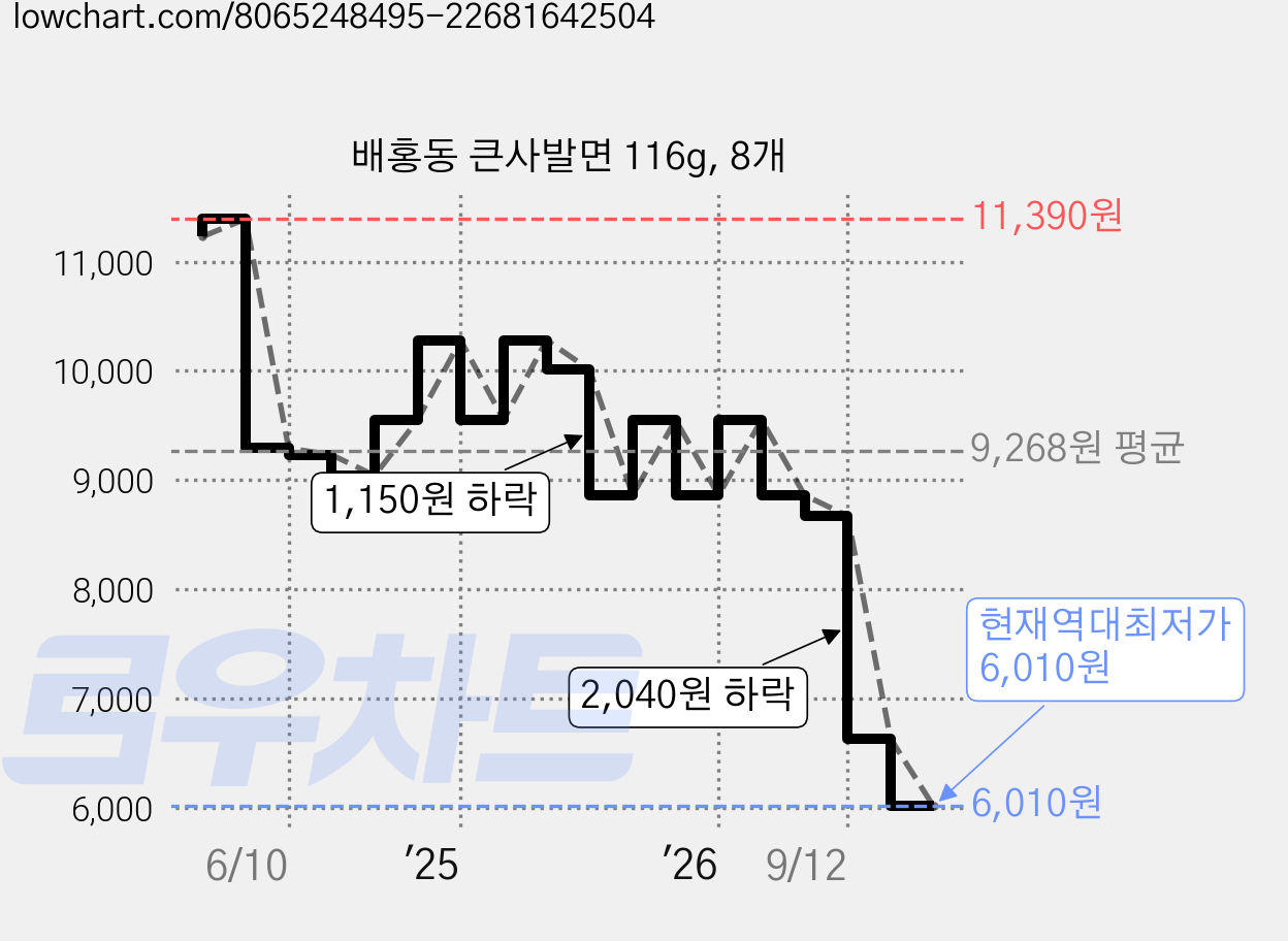 배홍동 큰사발면 116g, 8개 가격 변동 차트, 현재가 6,010원, 역대최저가