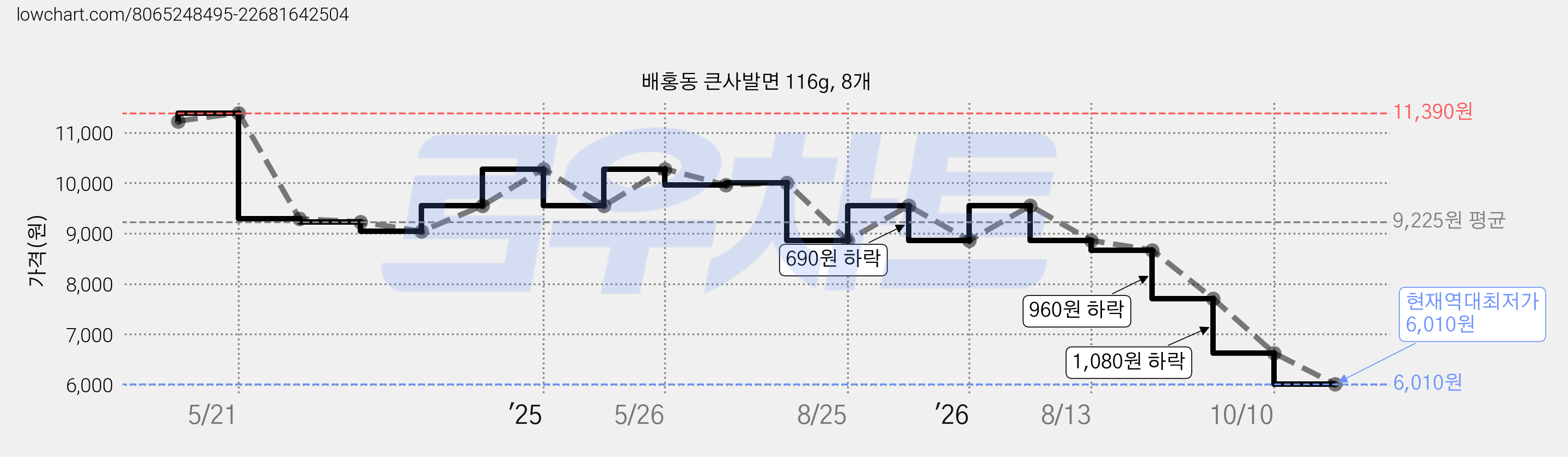 배홍동 큰사발면 116g, 8개 가격 변동 차트, 현재가 6,010원, 역대최저가