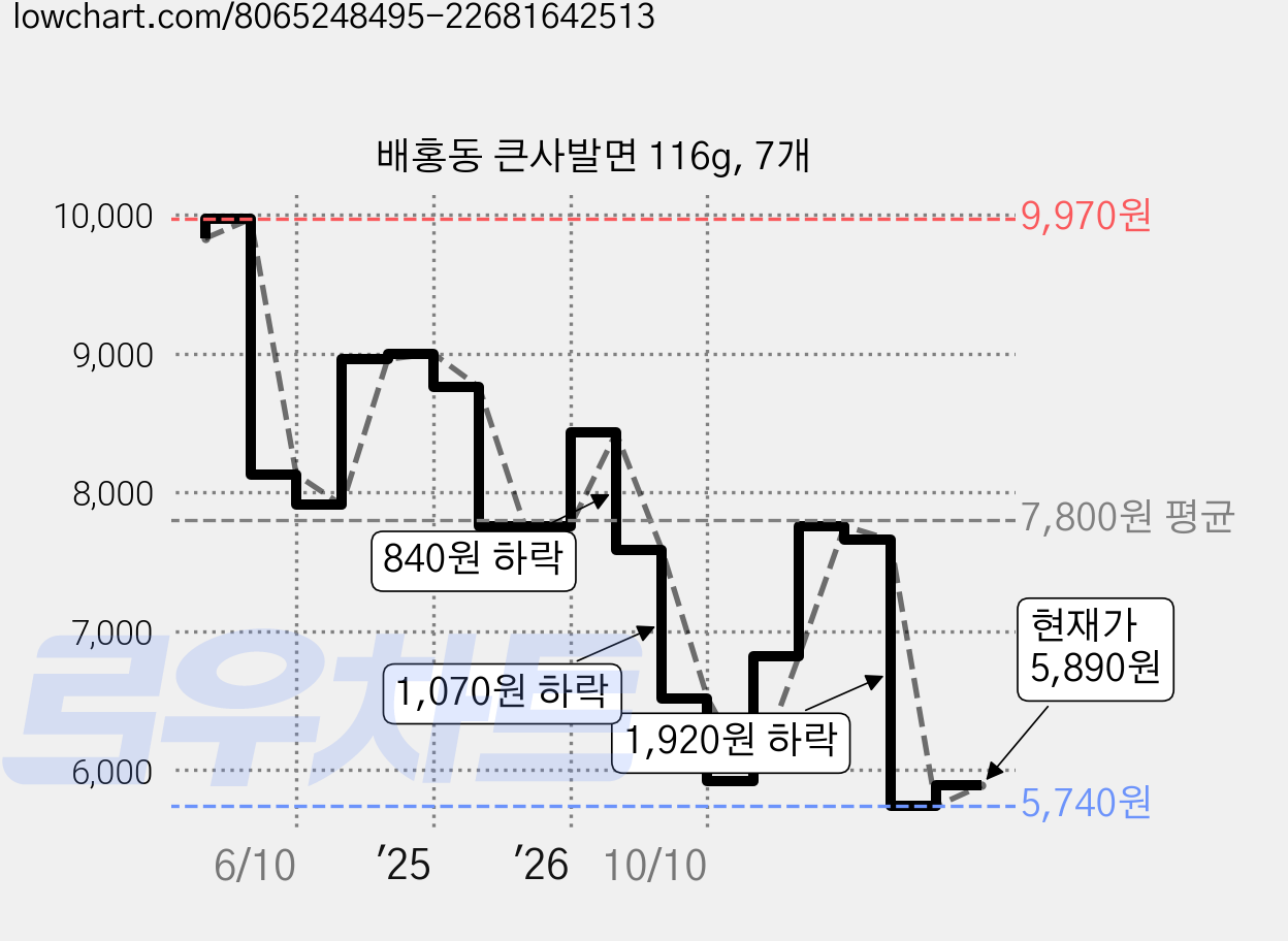 배홍동 큰사발면 116g, 7개 가격 변동 차트, 현재가 5,890원, 관측 최저가 5,740원