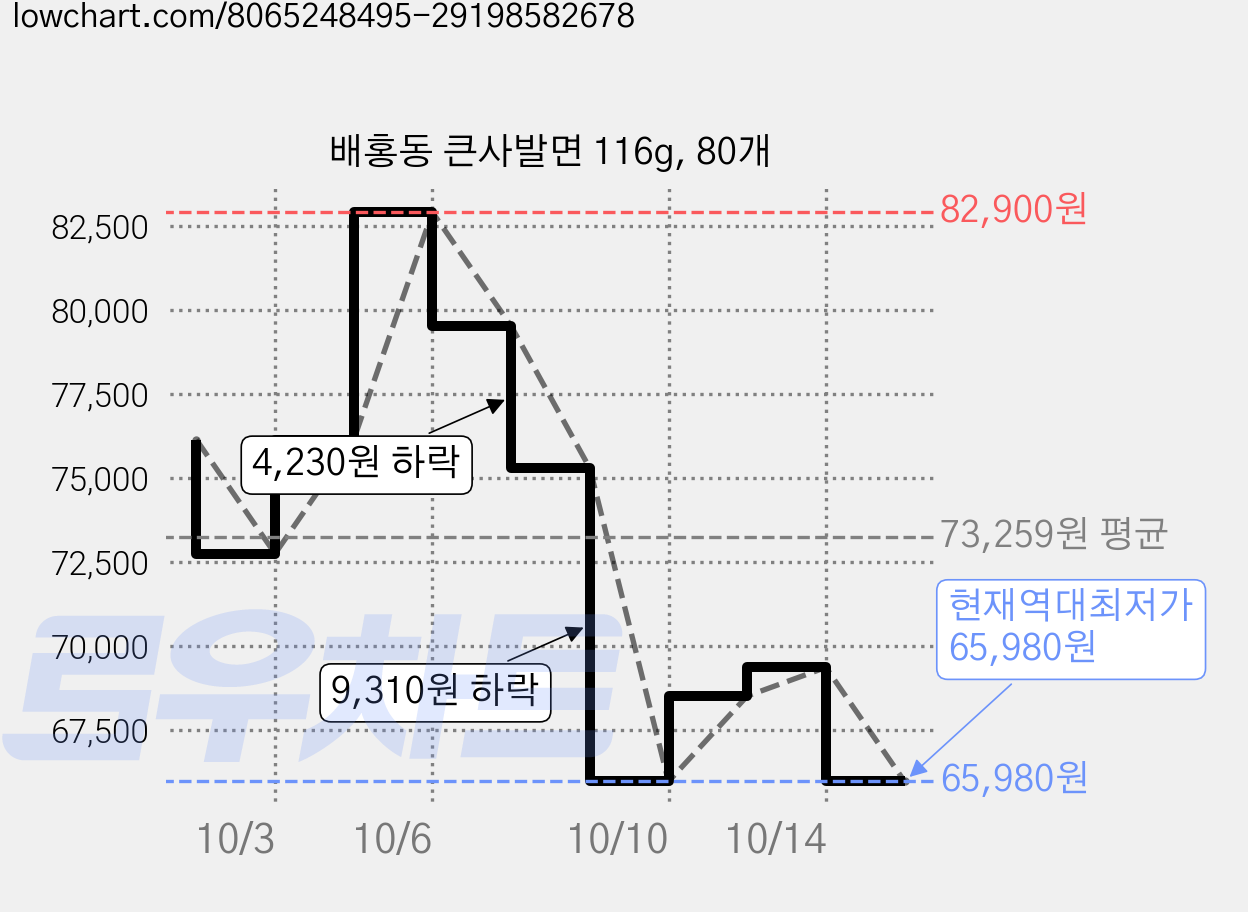 배홍동 큰사발면 116g, 80개 가격 변동 차트, 현재가 65,980원, 역대최저가