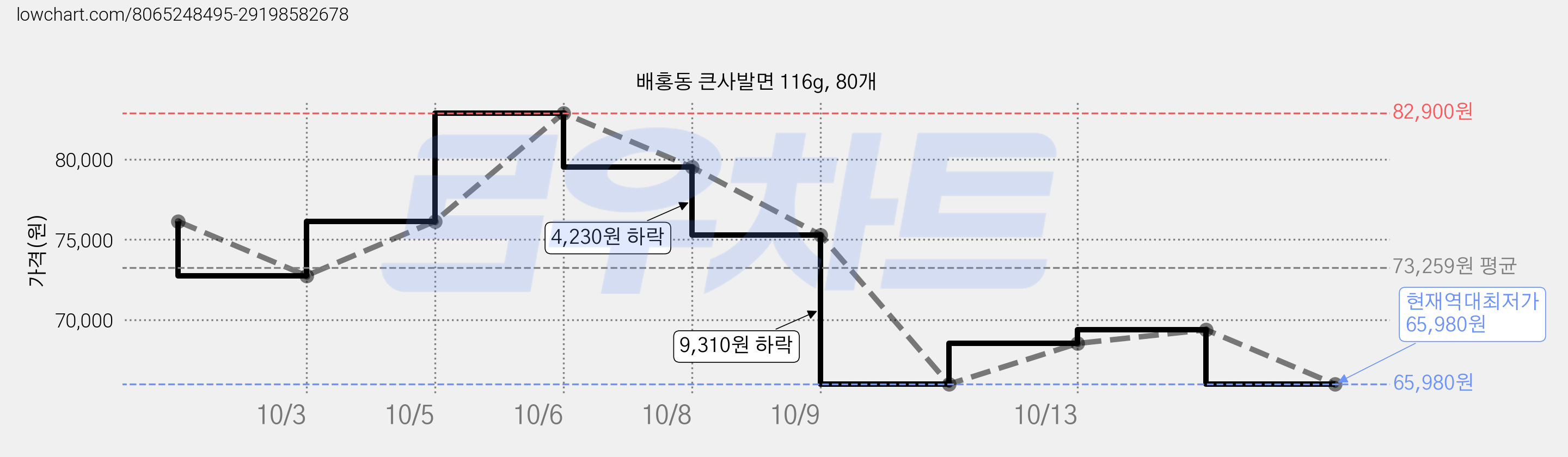 배홍동 큰사발면 116g, 80개 가격 변동 차트, 현재가 65,980원, 역대최저가