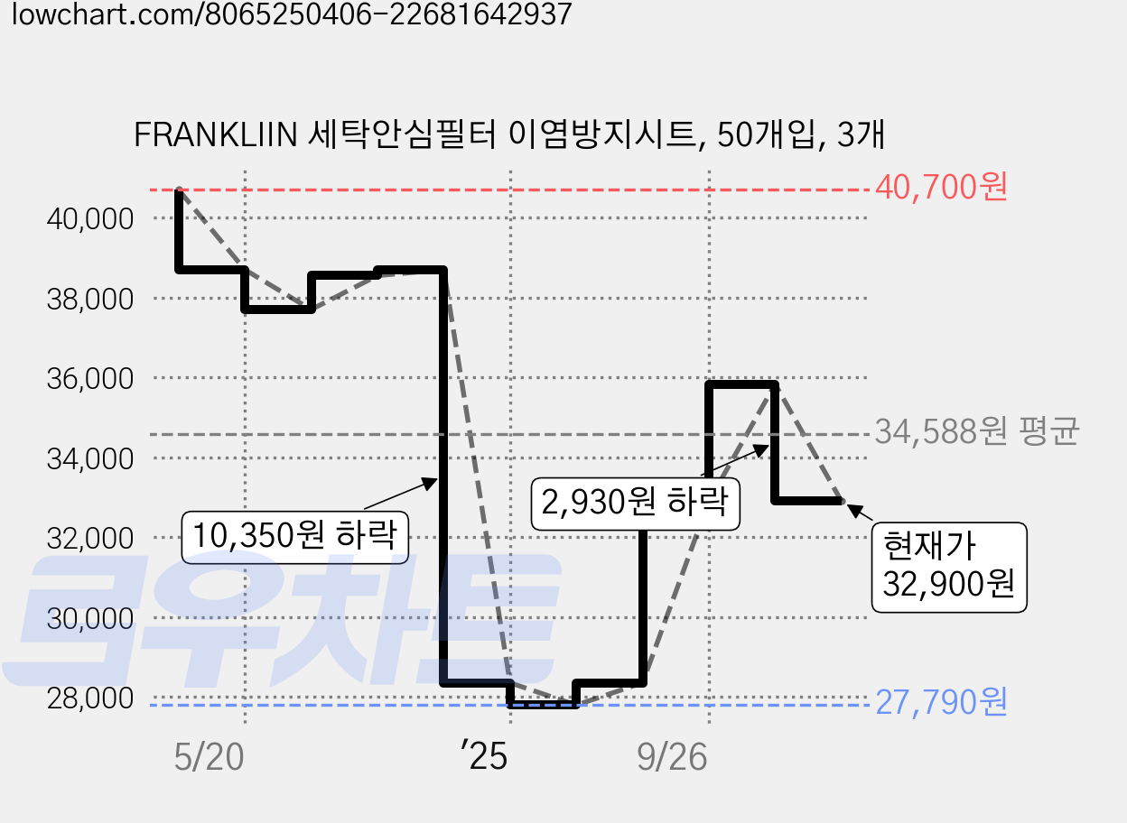 FRANKLIIN 세탁안심필터 이염방지시트, 50개입, 3개 가격 변동 차트, 현재가 32,900원, 관측 최저가 27,790원