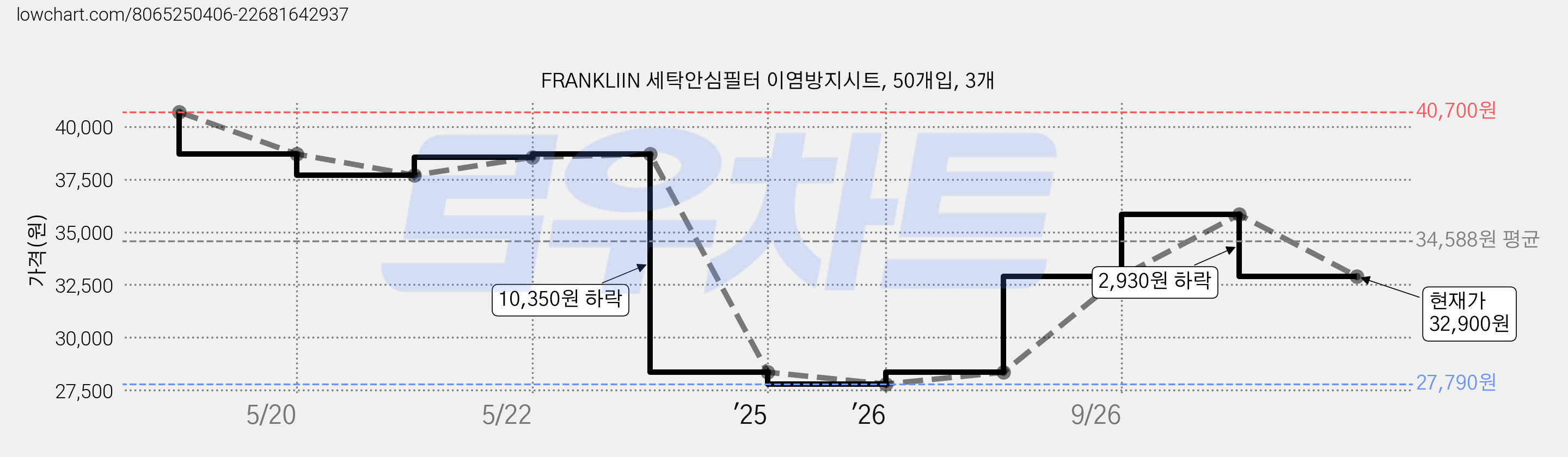 FRANKLIIN 세탁안심필터 이염방지시트, 50개입, 3개 가격 변동 차트, 현재가 32,900원, 관측 최저가 27,790원