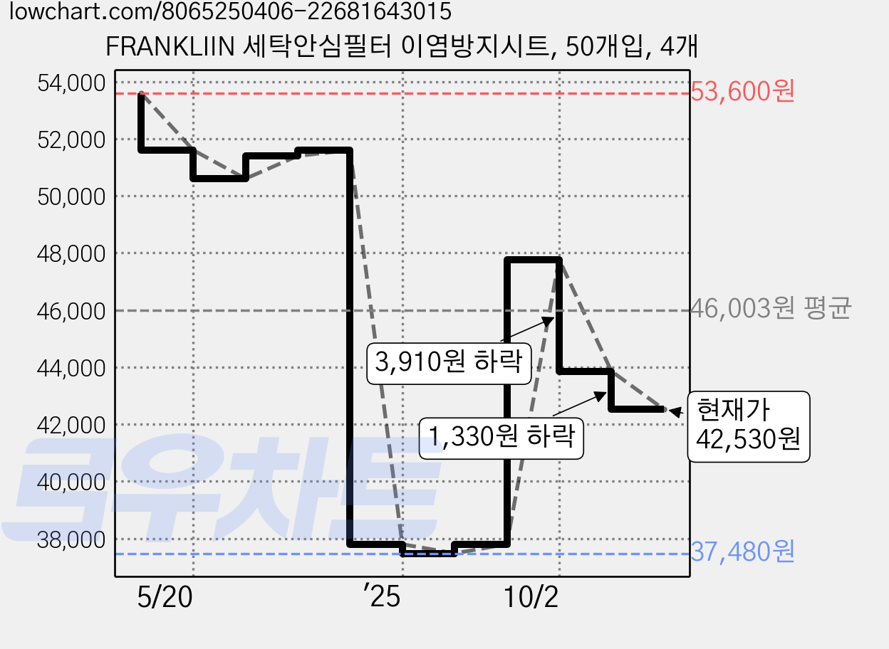 FRANKLIIN 세탁안심필터 이염방지시트, 50개입, 4개 가격 변동 차트, 현재가 42,530원, 관측 최저가 37,480원