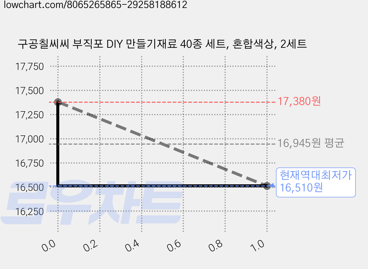 구공칠씨씨 부직포 DIY 만들기재료 40종 세트, 혼합색상, 2세트 가격 변동 차트, 현재가 16,510원, 역대최저가