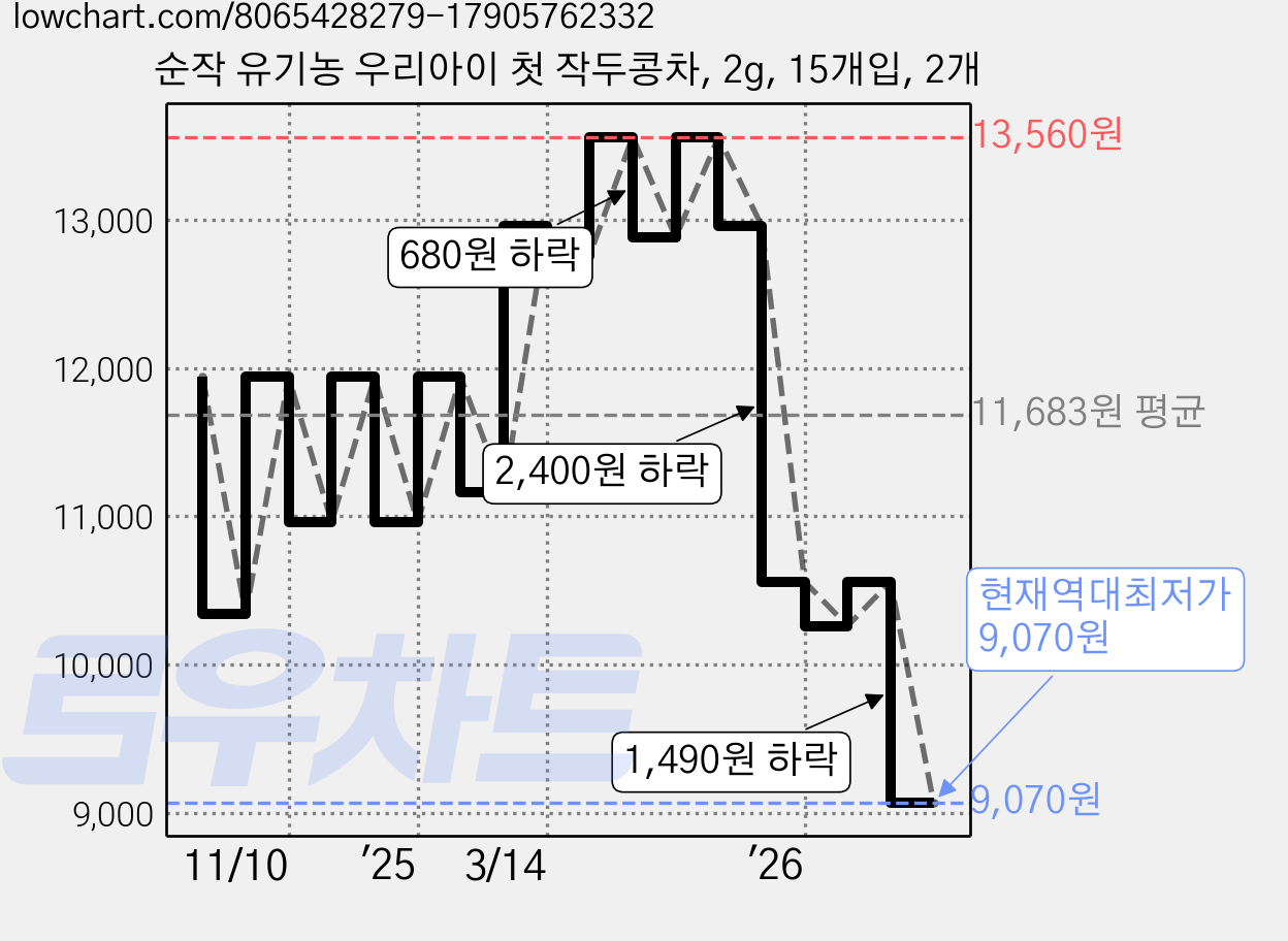 순작 유기농 우리아이 첫 작두콩차, 2g, 15개입, 2개 가격 변동 차트, 현재가 9,070원, 역대최저가
