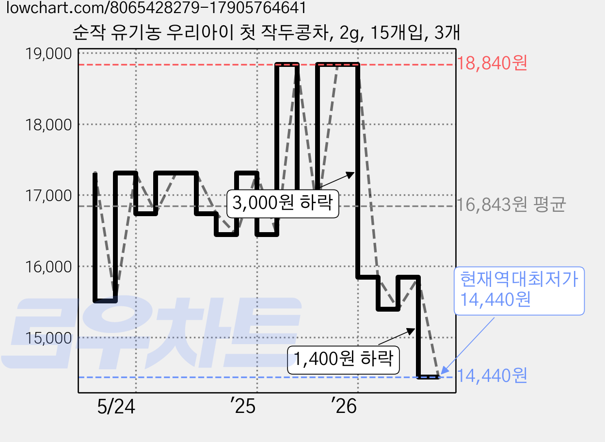 순작 유기농 우리아이 첫 작두콩차, 2g, 15개입, 3개 가격 변동 차트, 현재가 14,440원, 역대최저가