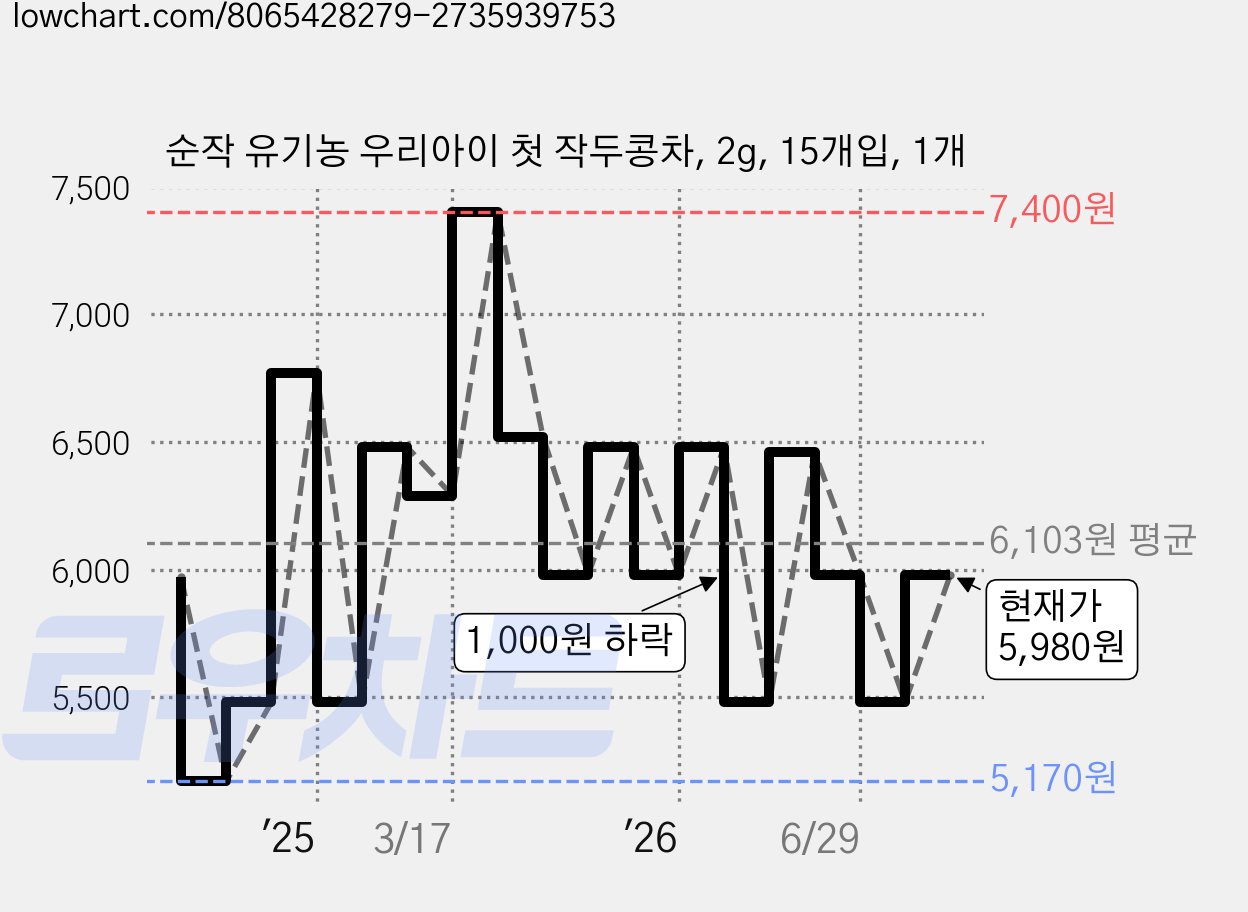 순작 유기농 우리아이 첫 작두콩차, 2g, 15개입, 1개 가격 변동 차트, 현재가 5,980원, 관측 최저가 5,170원