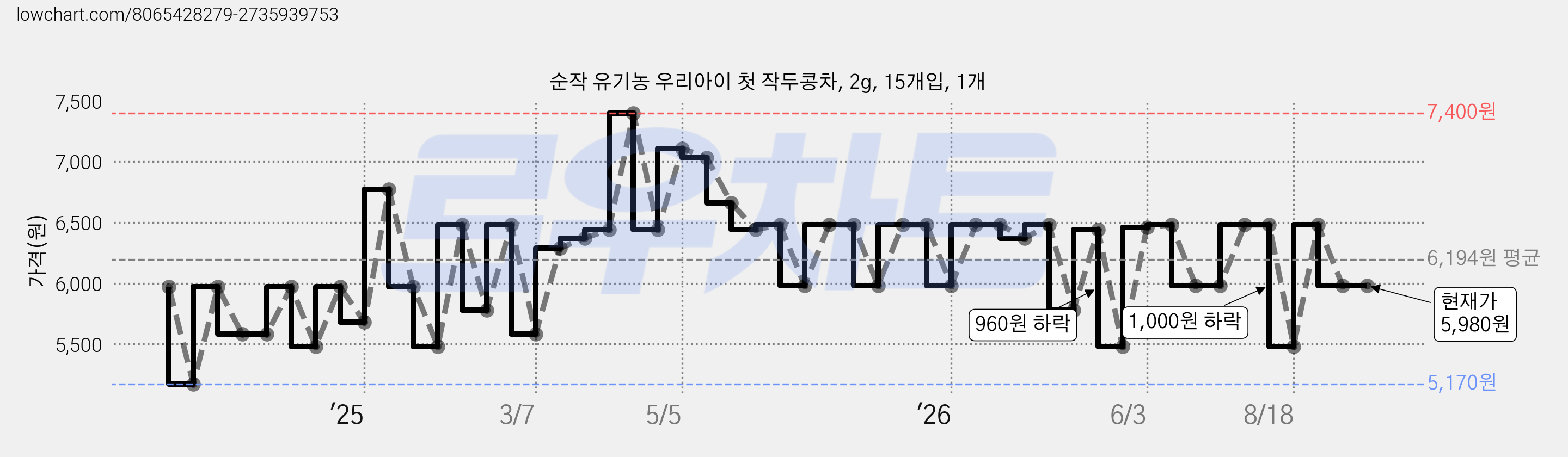 순작 유기농 우리아이 첫 작두콩차, 2g, 15개입, 1개 가격 변동 차트, 현재가 5,980원, 관측 최저가 5,170원
