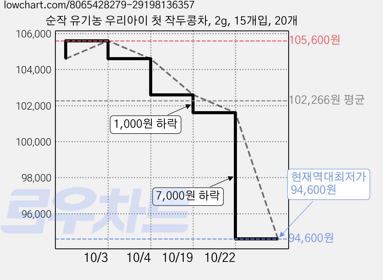 순작 유기농 우리아이 첫 작두콩차, 2g, 15개입, 20개 가격 변동 차트, 현재가 94,600원, 역대최저가