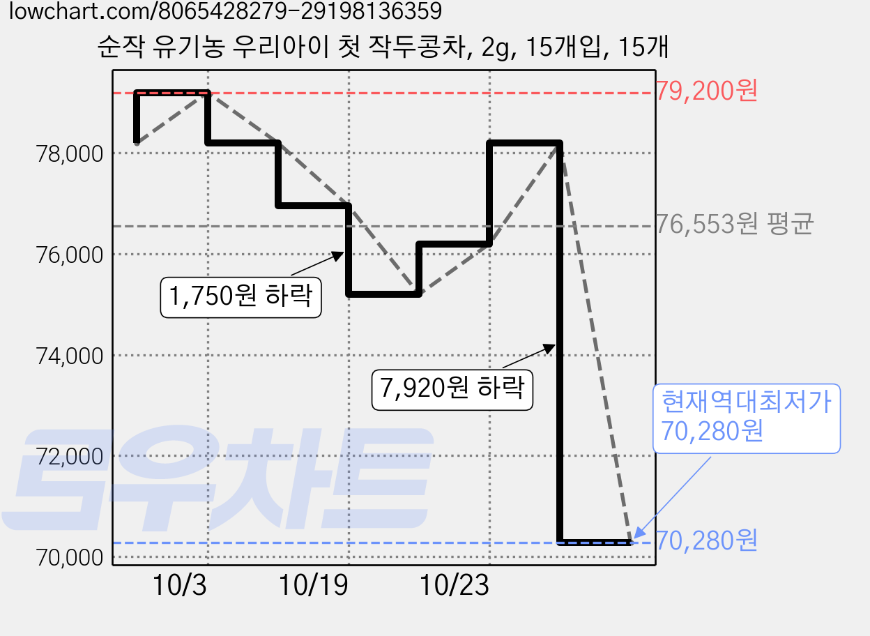 순작 유기농 우리아이 첫 작두콩차, 2g, 15개입, 15개 가격 변동 차트, 현재가 70,280원, 역대최저가
