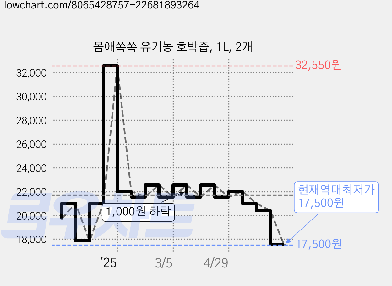 몸애쏙쏙 유기농 호박즙, 1L, 2개 가격 변동 차트, 현재가 17,500원, 역대최저가