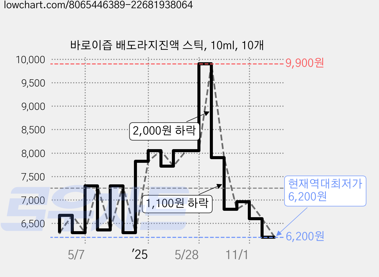 바로이즙 배도라지진액 스틱, 10ml, 10개 가격 변동 차트, 현재가 6,200원, 역대최저가