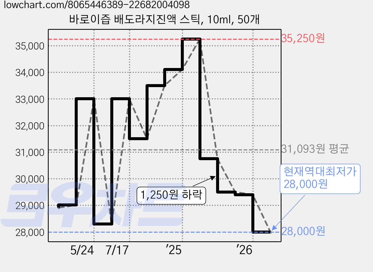바로이즙 배도라지진액 스틱, 10ml, 50개 가격 변동 차트, 현재가 28,000원, 역대최저가